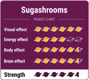 Sugashrooms trøffeldiagram